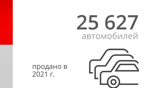 25 627 автомобилей продано в 2021 г.